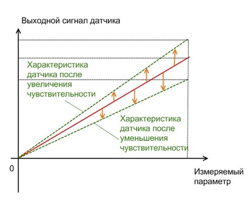 При какой схеме включения датчика чувствительность моста выше всего